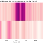 Your first computed visualization, or, how to use Python to understand the reception of Bukhari and Muslim Hadith collections