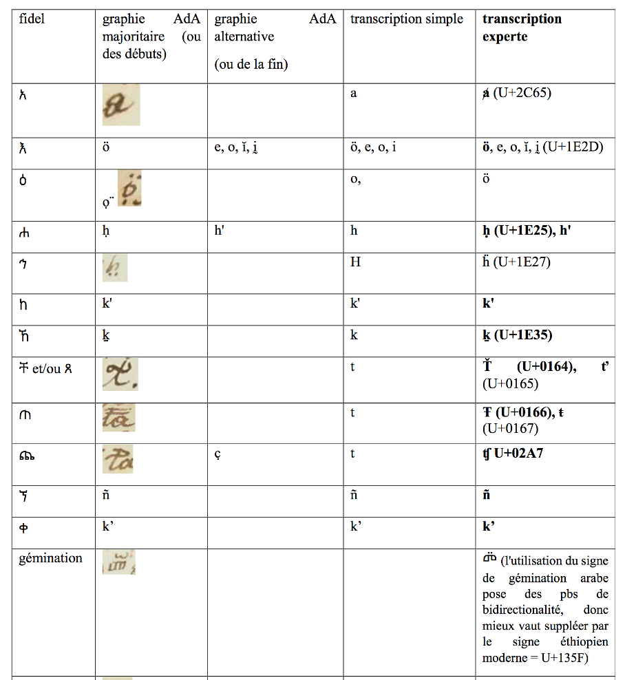 How to rendre the diacritics explained in the second guide dedicated to expert transcribers. 
